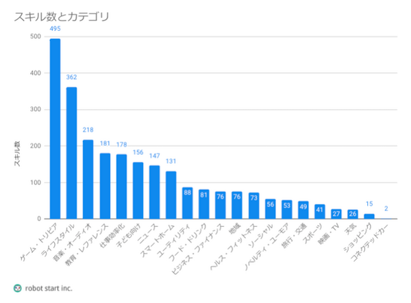 日本国内のアマゾンエコー向け「Alexaスキル」が2,000個を突破！