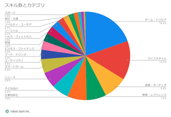 日本国内のアマゾンエコー向け「Alexaスキル」が2,000個を突破！