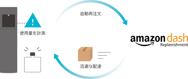【日本初】水がなくなる前に自動で注文「IoTウォーターサーバー」はAmazon Dashに対応！富士山の銘水がSORACOM採用