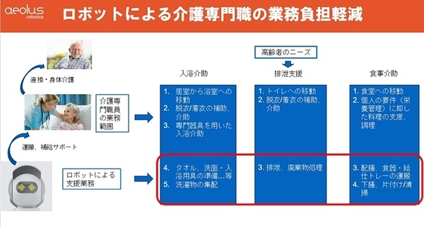 AI搭載の介護支援ロボット「アイオロス・ロボット」徹底解説！エレベータに乗れて、作業に最適なロボットハンドを自分で交換する