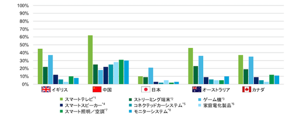 日本のスマスピ普及率は3%、LINE Clovaが利用者首位　デロイトトーマツが調査結果を発表