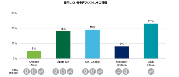 日本のスマスピ普及率は3%、LINE Clovaが利用者首位　デロイトトーマツが調査結果を発表