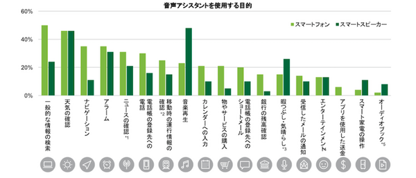 日本のスマスピ普及率は3%、LINE Clovaが利用者首位　デロイトトーマツが調査結果を発表