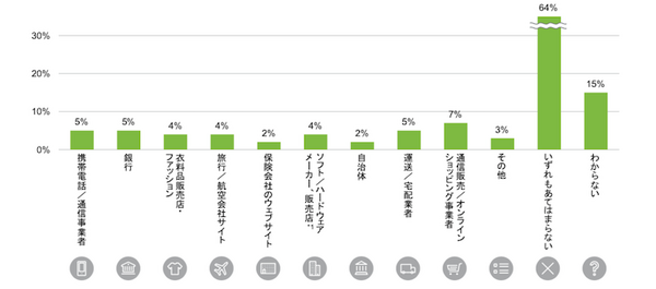 日本のスマスピ普及率は3%、LINE Clovaが利用者首位　デロイトトーマツが調査結果を発表