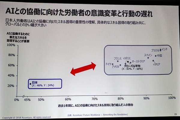 アクセンチュアが唱える「ヒューマン+マシン」AIが働く職場のための8つの融合スキル、人工知能や機械と協働するためのポイント
