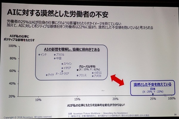 アクセンチュアが唱える「ヒューマン+マシン」AIが働く職場のための8つの融合スキル、人工知能や機械と協働するためのポイント