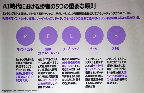 アクセンチュアが唱える「ヒューマン+マシン」AIが働く職場のための8つの融合スキル、人工知能や機械と協働するためのポイント