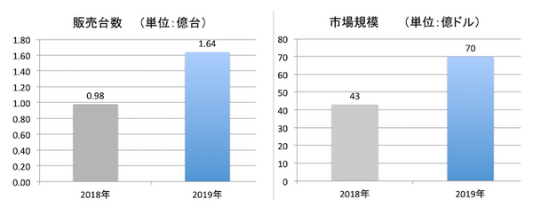 スマスピの2019年市場規模は約8千億円、販売台数は1.6億台へ　デロイトトーマツが調査結果を発表