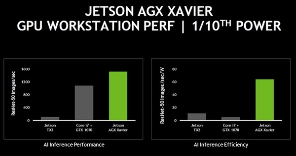 【速報】ロボット向けAIコンピュータボードの最新版「NVIDIA Jetson AGX Xavier」の提供開始！最大32TOPS性能、ドローンやカメラ、AGV等にも