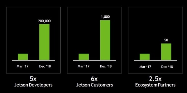 【速報】ロボット向けAIコンピュータボードの最新版「NVIDIA Jetson AGX Xavier」の提供開始！最大32TOPS性能、ドローンやカメラ、AGV等にも