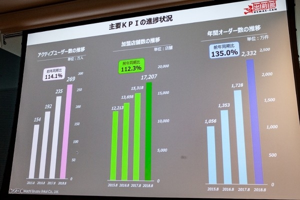 「出前館」アクティブユーザーは274万人、スマートスピーカーで注文から決済まで「3つのオンライン化戦略」 – Alexa Dev Summit Tokyo 2018