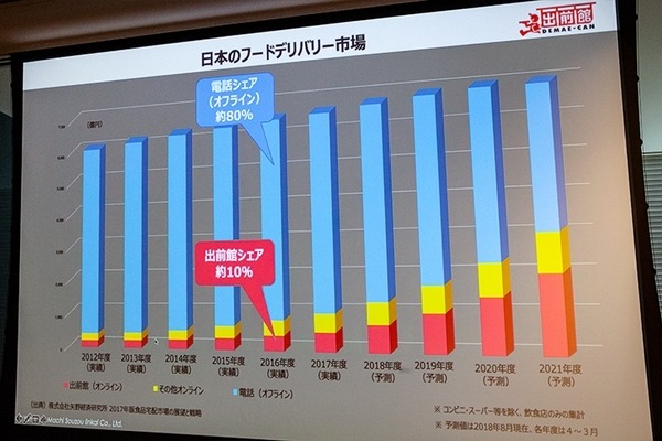 「出前館」アクティブユーザーは274万人、スマートスピーカーで注文から決済まで「3つのオンライン化戦略」 – Alexa Dev Summit Tokyo 2018
