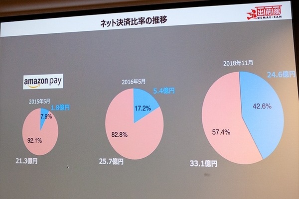 「出前館」アクティブユーザーは274万人、スマートスピーカーで注文から決済まで「3つのオンライン化戦略」 – Alexa Dev Summit Tokyo 2018