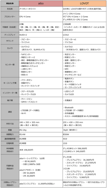 本日発表されたGROOVE Xの「LOVOT」とソニーの「aibo」、スペック・価格を比較してみた！