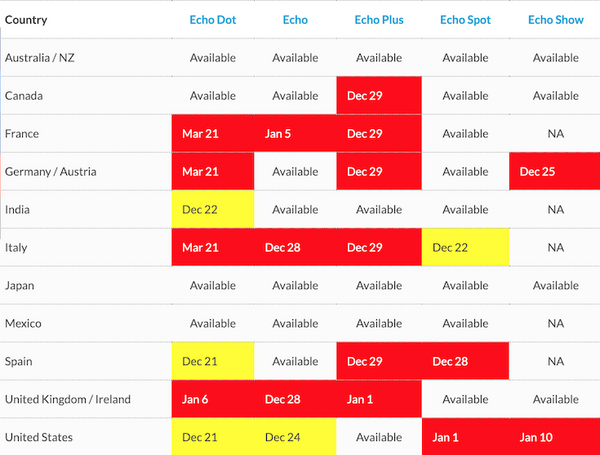 クリスマスに向けてAmazon Echoファミリーが好調なセールを続ける。在庫切れにで納期は来年3月という国も