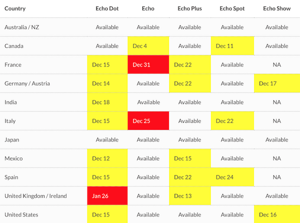 クリスマスに向けてAmazon Echoファミリーが好調なセールを続ける。在庫切れにで納期は来年3月という国も
