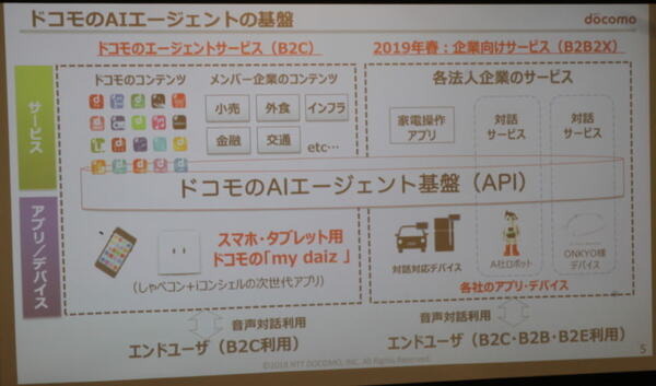 オンキヨーがウェアラブル端末とドコモAIエージェントAPIを活用した提案活動を開始