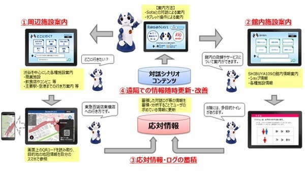 会話ロボット「Sota」が多国語で渋谷109と周辺を案内　NTT東日本がSHIBUYA109で実証実験