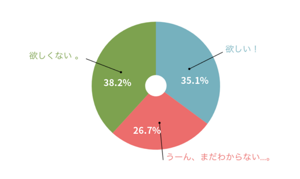 【結果発表】GROOVE Xの「LOVOT」欲しい？ 欲しくない？ 1,000名超に緊急調査！