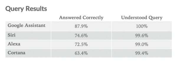 【Loup Ventures調査】2018年米国スマートスピーカーIQテスト、Googleが首位を維持するもライバルが大きく改善傾向に