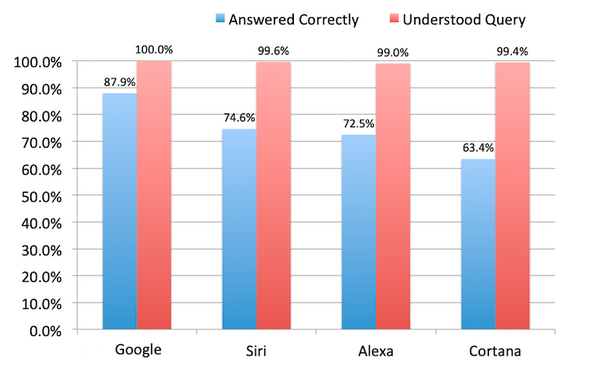 【Loup Ventures調査】2018年米国スマートスピーカーIQテスト、Googleが首位を維持するもライバルが大きく改善傾向に