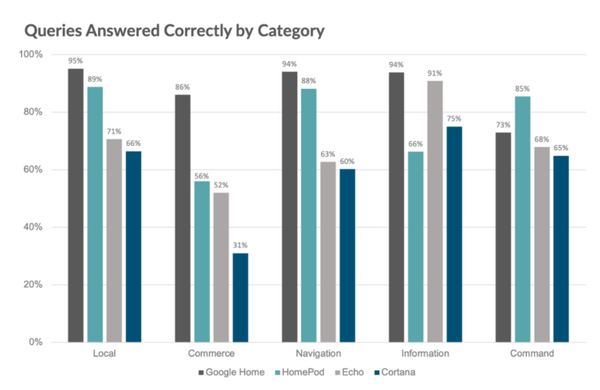 【Loup Ventures調査】2018年米国スマートスピーカーIQテスト、Googleが首位を維持するもライバルが大きく改善傾向に