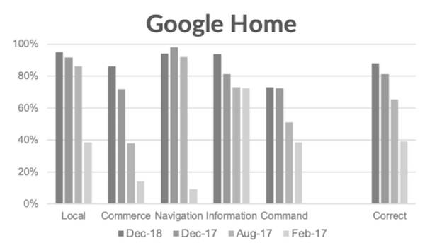 【Loup Ventures調査】2018年米国スマートスピーカーIQテスト、Googleが首位を維持するもライバルが大きく改善傾向に