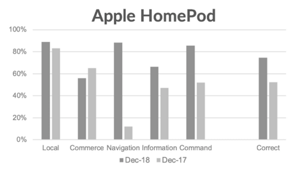 【Loup Ventures調査】2018年米国スマートスピーカーIQテスト、Googleが首位を維持するもライバルが大きく改善傾向に