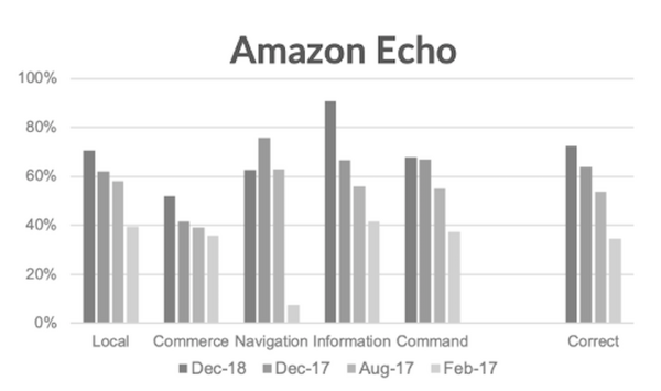 【Loup Ventures調査】2018年米国スマートスピーカーIQテスト、Googleが首位を維持するもライバルが大きく改善傾向に
