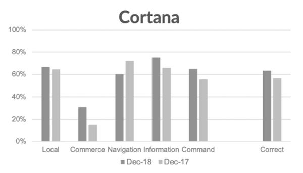 【Loup Ventures調査】2018年米国スマートスピーカーIQテスト、Googleが首位を維持するもライバルが大きく改善傾向に