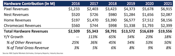 Googleのハードウェア事業は拡大　Google Homeは1年で5200万台を販売