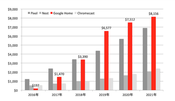 Googleのハードウェア事業は拡大　Google Homeは1年で5200万台を販売