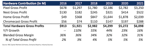 Googleのハードウェア事業は拡大　Google Homeは1年で5200万台を販売
