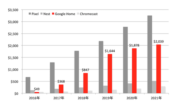 Googleのハードウェア事業は拡大　Google Homeは1年で5200万台を販売