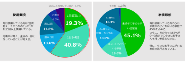 LINE、Clovaスキルランキングトップ20を発表！ 6割超がClovaを毎日利用と回答
