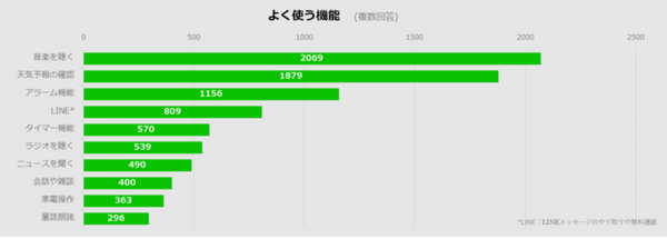 LINE、Clovaスキルランキングトップ20を発表！ 6割超がClovaを毎日利用と回答