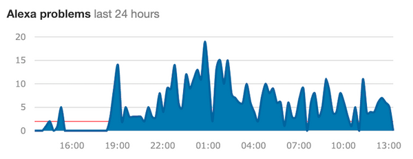 イギリス、ドイツ、ヨーロッパの一部でAmazon Alexaのサーバーがダウン。クリスマスでEchoユーザー激増が原因？
