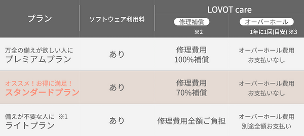 GROOVE Xの家庭用ロボット「LOVOT」、月額のみプランも発表！初期支払0円、ソロ月額33,000円、デュオ月額50,000円で購入可能に