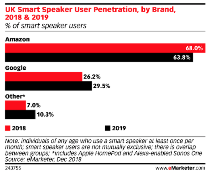 英国のスマートスピーカー市場、2018年に倍増。市場シェアはAmazon Echoが60%超を維持