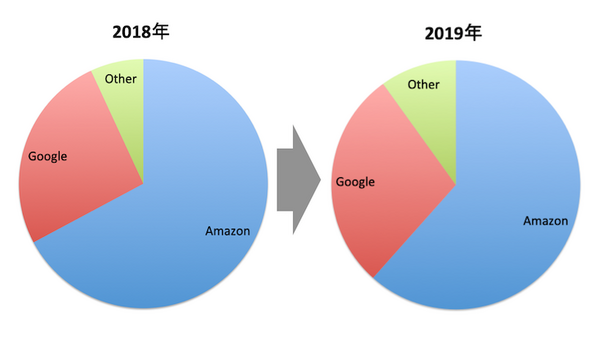 英国のスマートスピーカー市場、2018年に倍増。市場シェアはAmazon Echoが60%超を維持