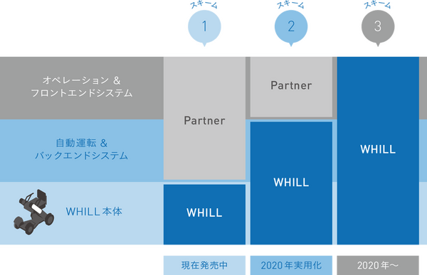 WHILLが歩道での自動運転システムをCES 2019で発表！MaaS事業を推進、公道での自動運転を2020年に実用化