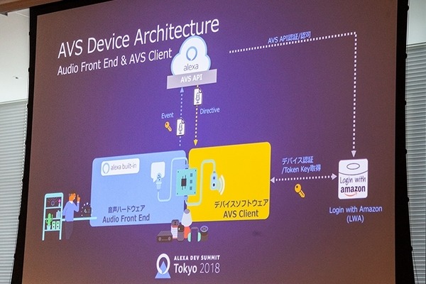 「どこでもAlexa」の実現へ！Amazon Echo / Alexaがユーザの会話を正確に聴き取る最新技術、Alexa対応デバイス開発キットの概要