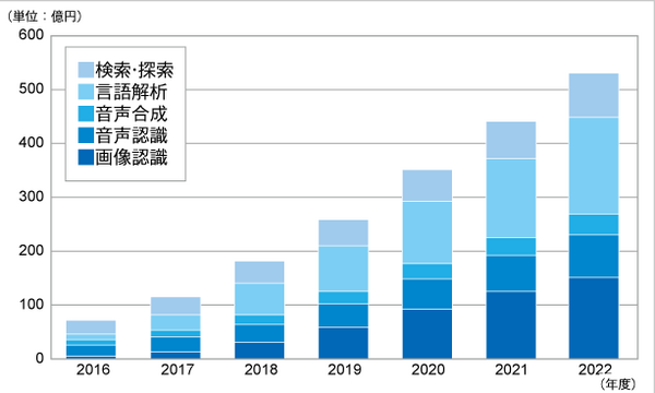 AIの言語解析市場シェア1位はFRONTEOの「KIBITシリーズ」！「ITR Market View：AI市場2018」の調査
