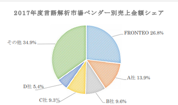 AIの言語解析市場シェア1位はFRONTEOの「KIBITシリーズ」！「ITR Market View：AI市場2018」の調査