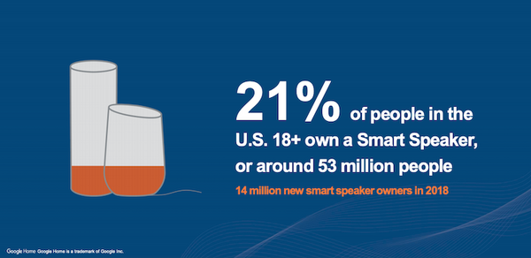 スマートスピーカーは1億1,850万台市場へ　成人の21%の5,300万人が所有、過半数が複数台所有し「ほぼ毎日利用」米国最新調査