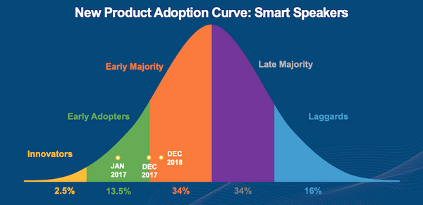 スマートスピーカーは1億1,850万台市場へ　成人の21%の5,300万人が所有、過半数が複数台所有し「ほぼ毎日利用」米国最新調査