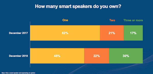スマートスピーカーは1億1,850万台市場へ　成人の21%の5,300万人が所有、過半数が複数台所有し「ほぼ毎日利用」米国最新調査