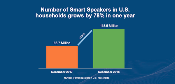 スマートスピーカーは1億1,850万台市場へ　成人の21%の5,300万人が所有、過半数が複数台所有し「ほぼ毎日利用」米国最新調査