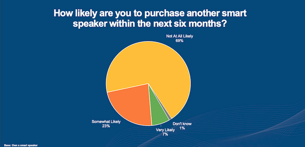 スマートスピーカーは1億1,850万台市場へ　成人の21%の5,300万人が所有、過半数が複数台所有し「ほぼ毎日利用」米国最新調査