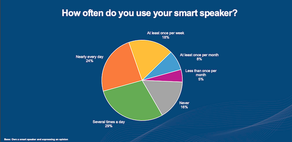 スマートスピーカーは1億1,850万台市場へ　成人の21%の5,300万人が所有、過半数が複数台所有し「ほぼ毎日利用」米国最新調査